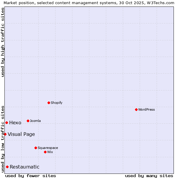 Market position of Restaumatic vs. Hexo vs. Visual Page