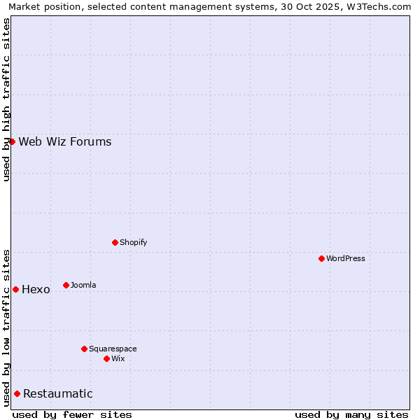 Market position of Restaumatic vs. Hexo vs. Web Wiz Forums