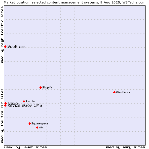 Market position of Hexo vs. Revize eGov CMS vs. VuePress