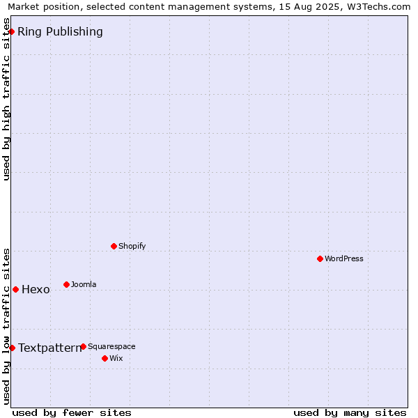 Market position of Hexo vs. Textpattern vs. Ring Publishing
