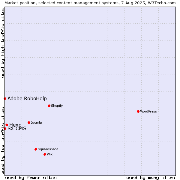 Market position of Hexo vs. Adobe RoboHelp vs. SX CMS