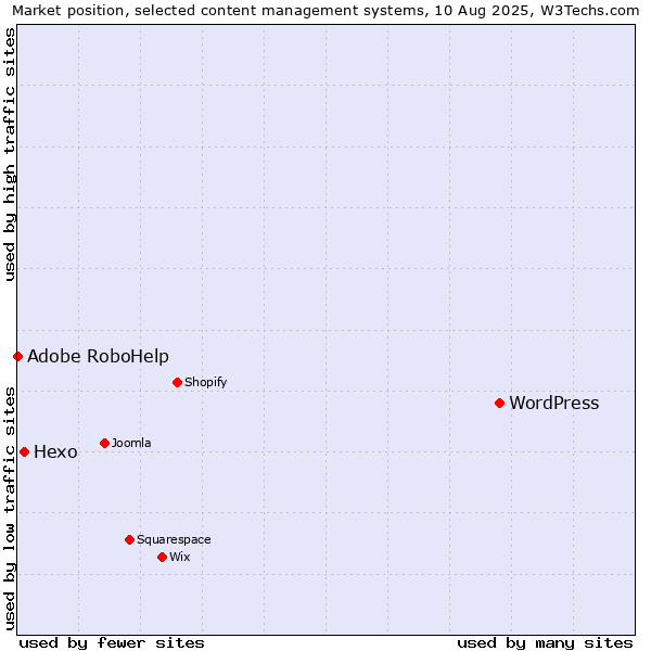 Market position of WordPress vs. Hexo vs. Adobe RoboHelp