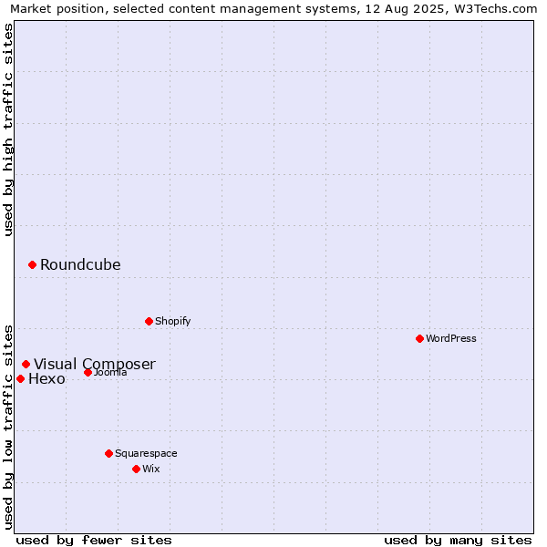 Market position of Roundcube vs. Visual Composer vs. Hexo