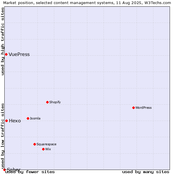Market position of Hexo vs. VuePress vs. Saber