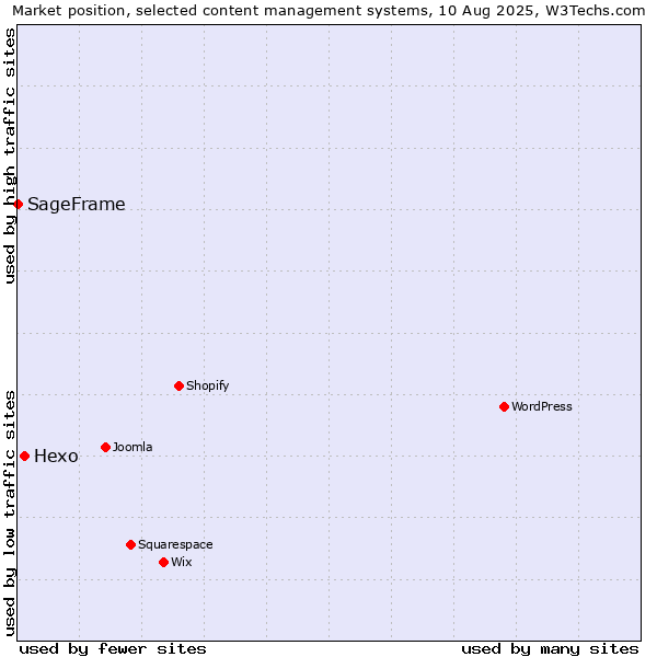 Market position of Hexo vs. SageFrame