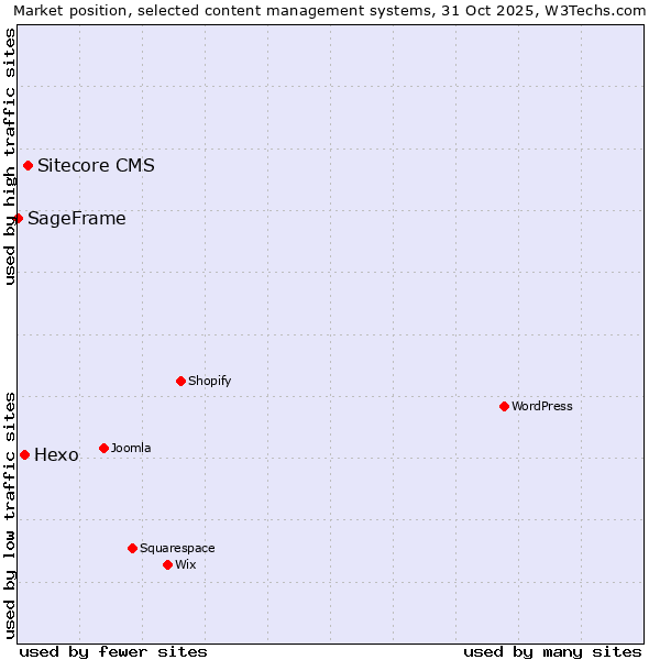 Market position of Sitecore CMS vs. Hexo vs. SageFrame