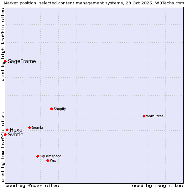 Market position of Hexo vs. SageFrame vs. Svbtle
