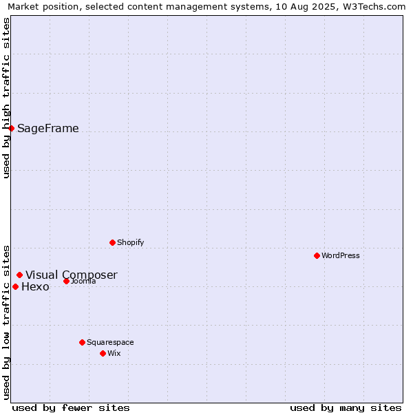 Market position of Visual Composer vs. Hexo vs. SageFrame