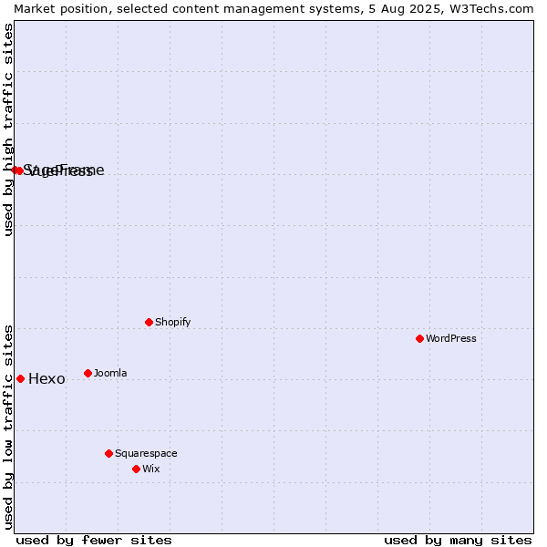 Market position of Hexo vs. VuePress vs. SageFrame