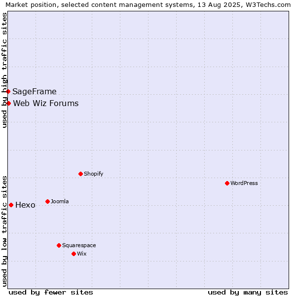 Market position of Hexo vs. Web Wiz Forums vs. SageFrame