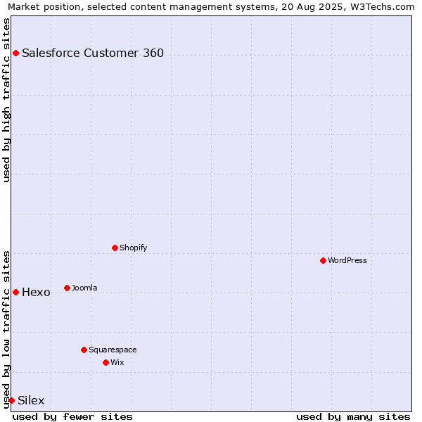 Market position of Salesforce Customer 360 vs. Hexo vs. Silex