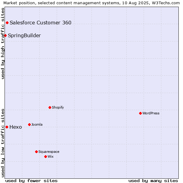 Market position of Salesforce Customer 360 vs. Hexo vs. SpringBuilder