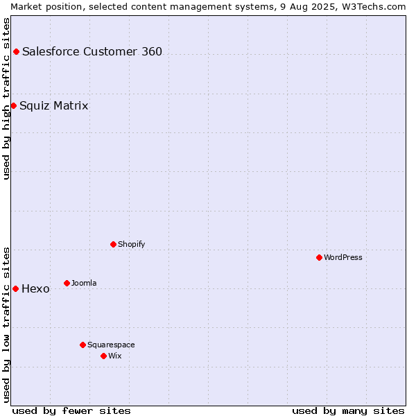 Market position of Salesforce Customer 360 vs. Hexo vs. Squiz Matrix