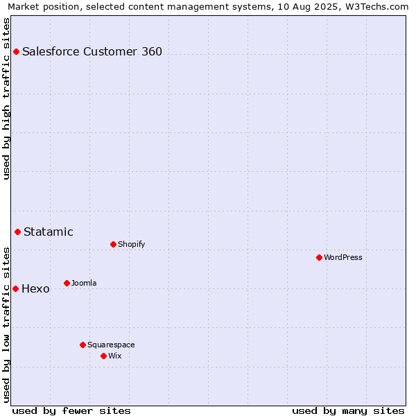 Market position of Statamic vs. Salesforce Customer 360 vs. Hexo