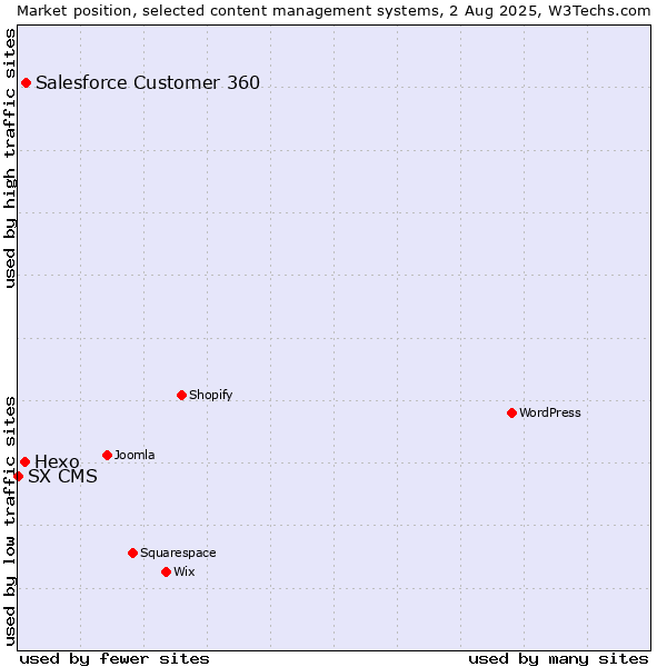 Market position of Salesforce Customer 360 vs. Hexo vs. SX CMS