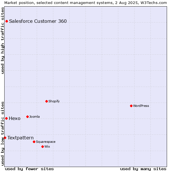 Market position of Salesforce Customer 360 vs. Hexo vs. Textpattern