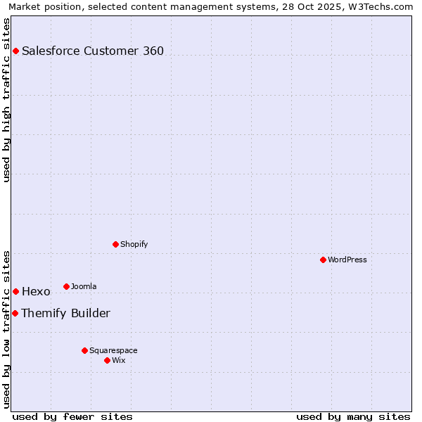 Market position of Salesforce Customer 360 vs. Hexo vs. Themify Builder