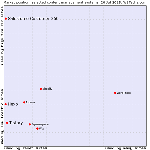 Market position of Tistory vs. Salesforce Customer 360 vs. Hexo