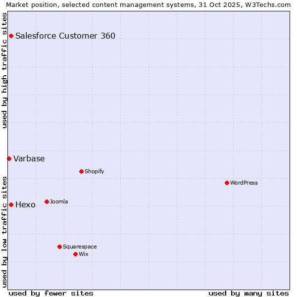 Market position of Salesforce Customer 360 vs. Hexo vs. Varbase