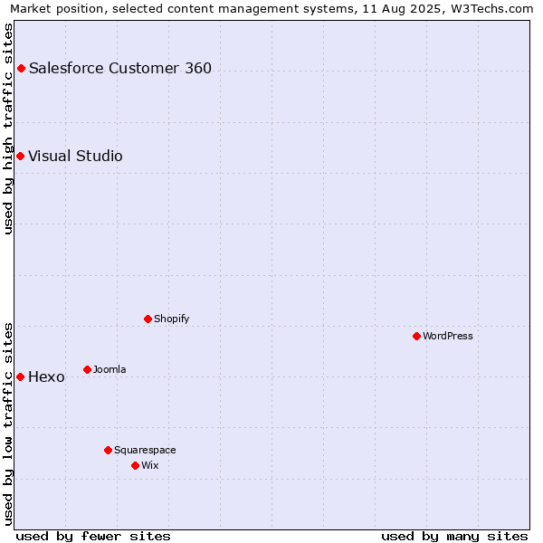 Market position of Salesforce Customer 360 vs. Hexo vs. Visual Studio