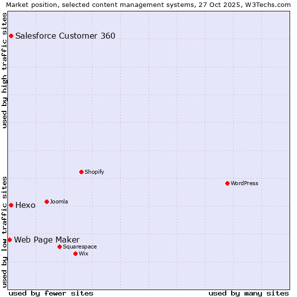 Market position of Salesforce Customer 360 vs. Hexo vs. Web Page Maker