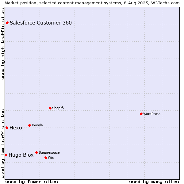 Market position of Salesforce Customer 360 vs. Hexo vs. Hugo Blox