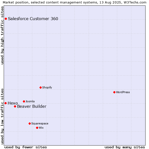 Market position of Beaver Builder vs. Salesforce Customer 360 vs. Hexo
