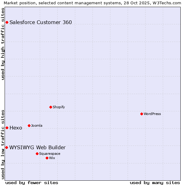 Market position of Salesforce Customer 360 vs. Hexo vs. WYSIWYG Web Builder