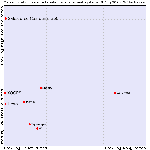 Market position of Salesforce Customer 360 vs. Hexo vs. XOOPS
