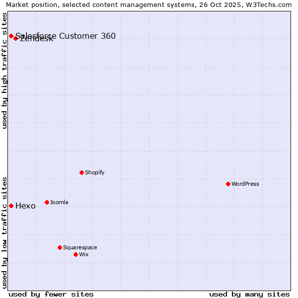 Market position of Zendesk vs. Salesforce Customer 360 vs. Hexo