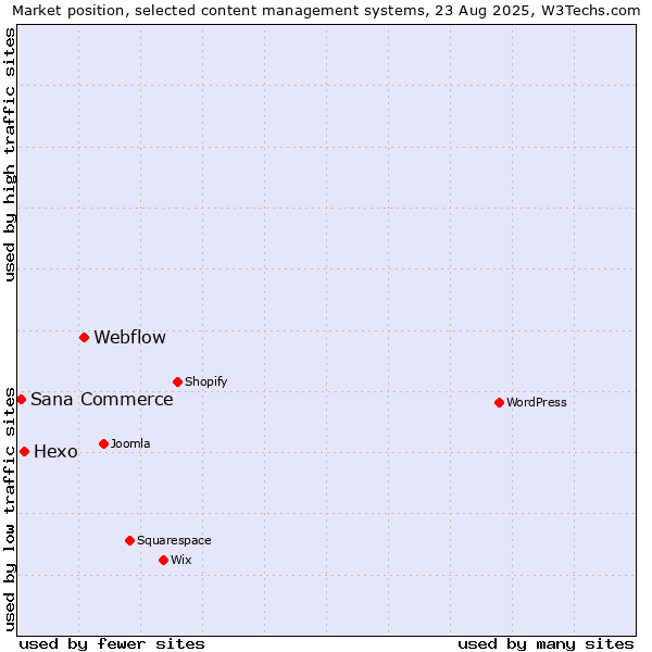 Market position of Webflow vs. Hexo vs. Sana Commerce