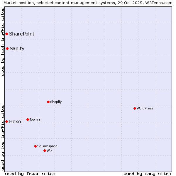 Market position of Sanity vs. Hexo vs. SharePoint