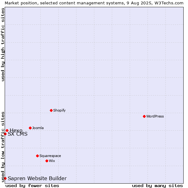 Market position of Hexo vs. SX CMS vs. Sapren Website Builder