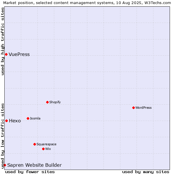 Market position of Hexo vs. VuePress vs. Sapren Website Builder