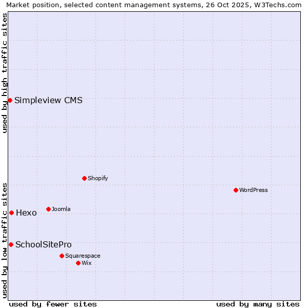Market position of Hexo vs. SchoolSitePro vs. Simpleview CMS