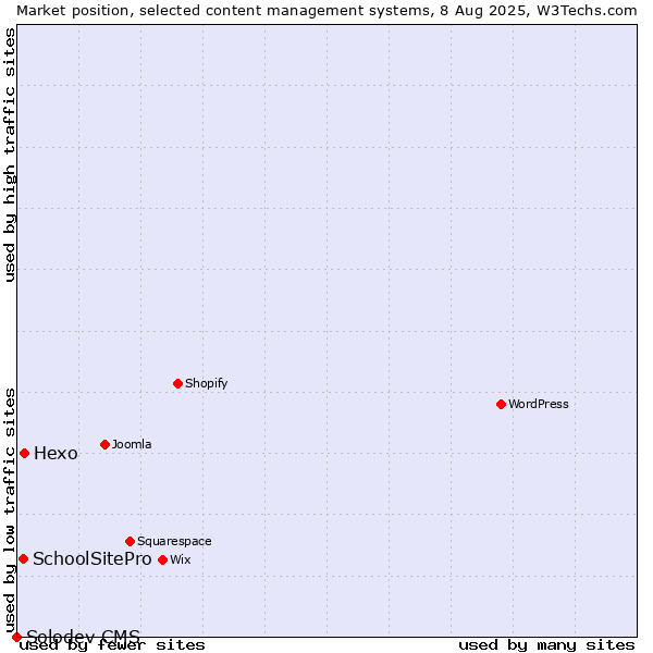 Market position of Hexo vs. SchoolSitePro vs. Solodev CMS