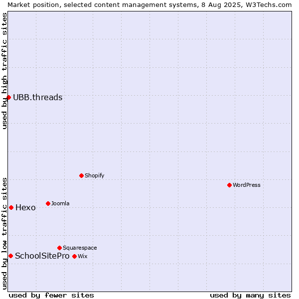 Market position of Hexo vs. SchoolSitePro vs. UBB.threads