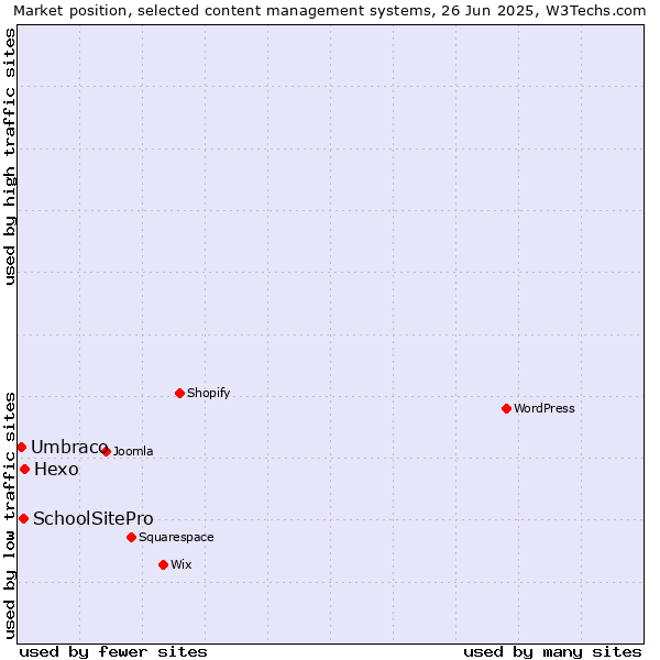 Market position of Hexo vs. SchoolSitePro vs. Umbraco