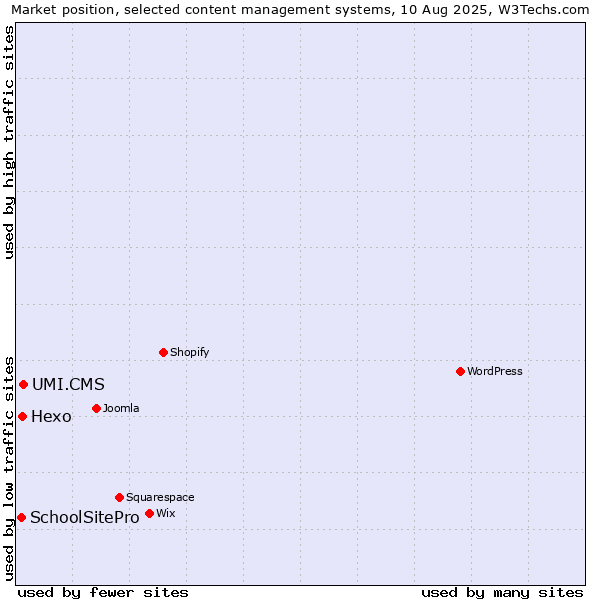 Market position of UMI.CMS vs. Hexo vs. SchoolSitePro