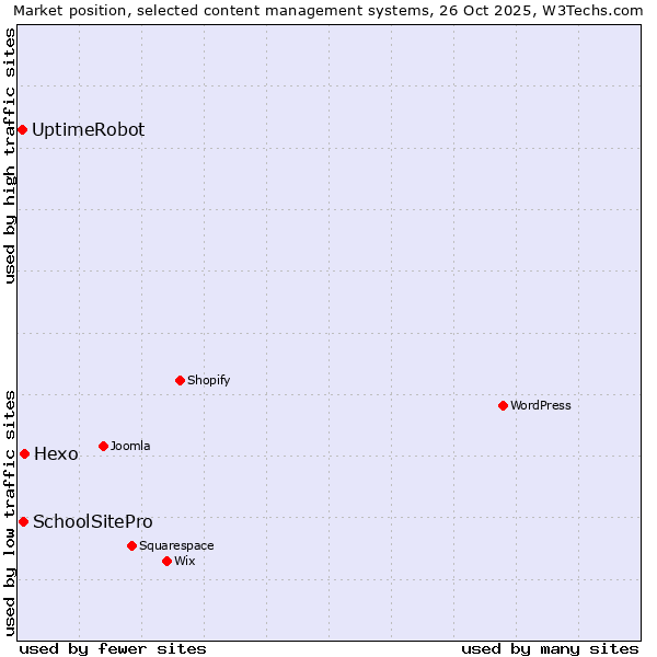 Market position of Hexo vs. SchoolSitePro vs. UptimeRobot