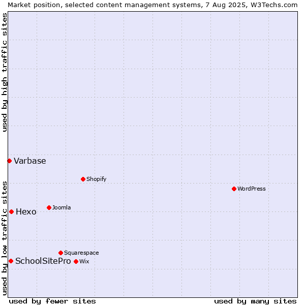 Market position of Hexo vs. SchoolSitePro vs. Varbase