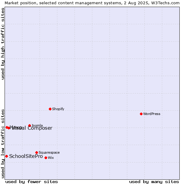 Market position of Visual Composer vs. Hexo vs. SchoolSitePro