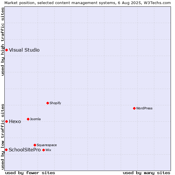 Market position of Hexo vs. Visual Studio vs. SchoolSitePro