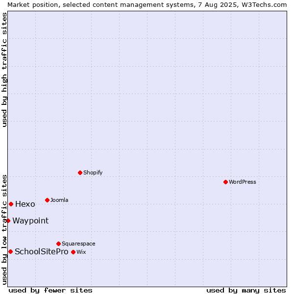 Market position of Hexo vs. SchoolSitePro vs. Waypoint