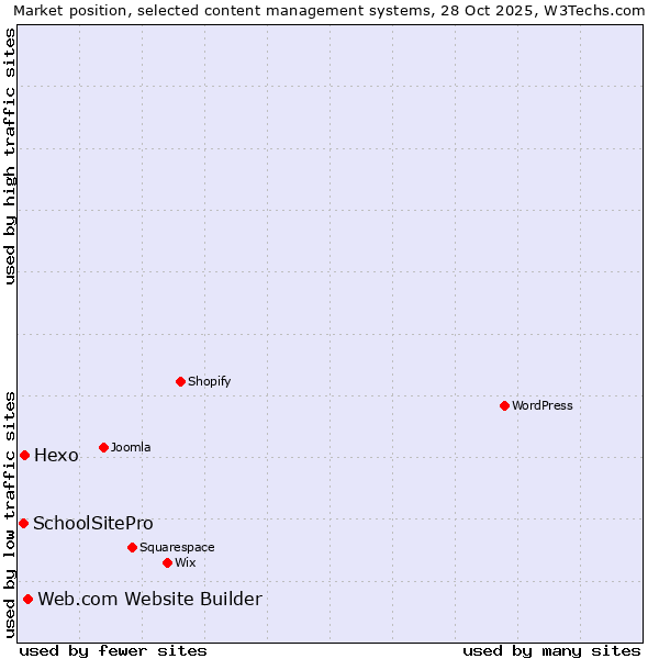 Market position of Web.com Website Builder vs. Hexo vs. SchoolSitePro