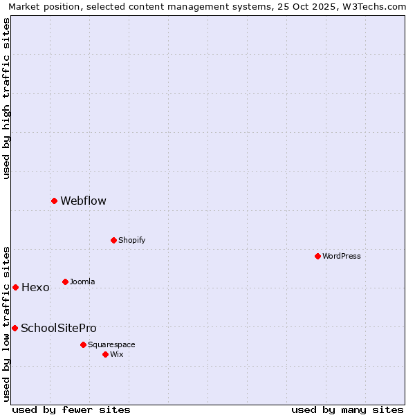 Market position of Webflow vs. Hexo vs. SchoolSitePro
