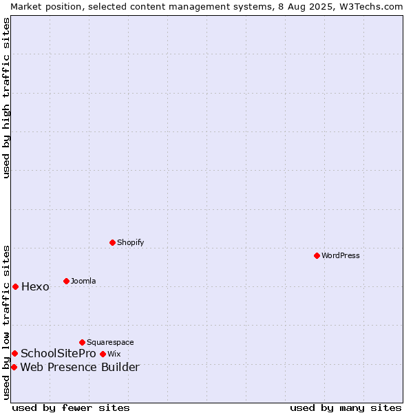 Market position of Hexo vs. SchoolSitePro vs. Web Presence Builder