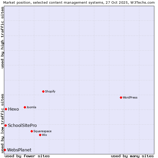 Market position of Hexo vs. SchoolSitePro vs. WebsPlanet