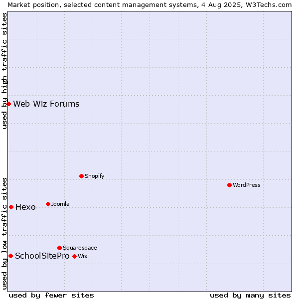 Market position of Hexo vs. SchoolSitePro vs. Web Wiz Forums