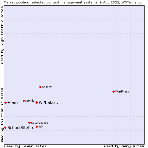 Market position of WPBakery vs. Hexo vs. SchoolSitePro